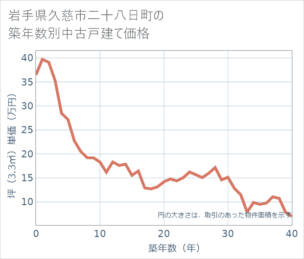 岩手県久慈市二十八日町の築年数別の中古戸建て坪単価