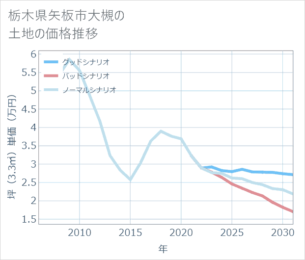栃木県矢板市大槻の土地価格推移
