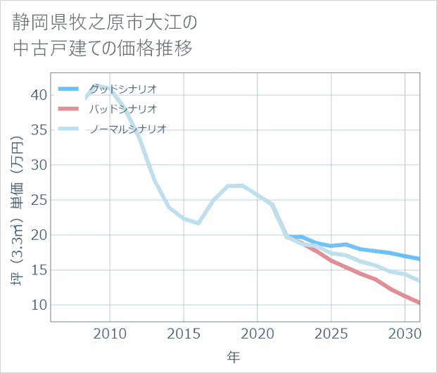 静岡県牧之原市大江の中古戸建て価格推移