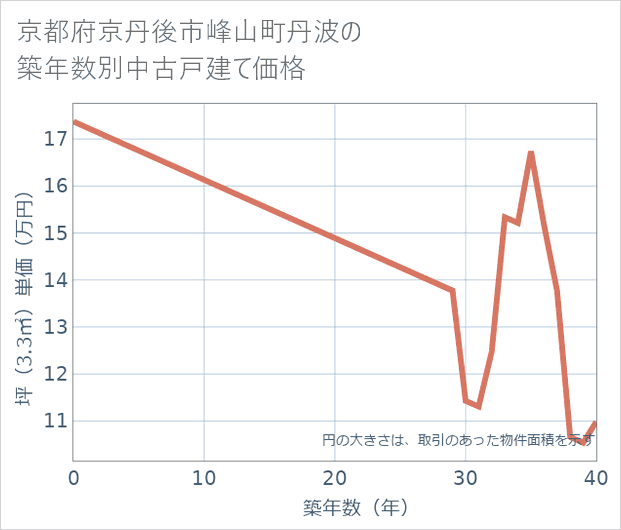 京都府京丹後市峰山町丹波の築年数別の中古戸建て坪単価