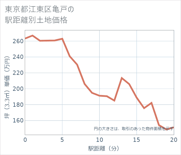 東京都江東区亀戸の徒歩距離別の土地坪単価