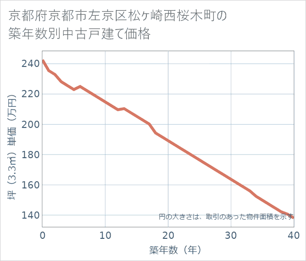 京都府京都市左京区松ケ崎西桜木町の築年数別の中古戸建て坪単価