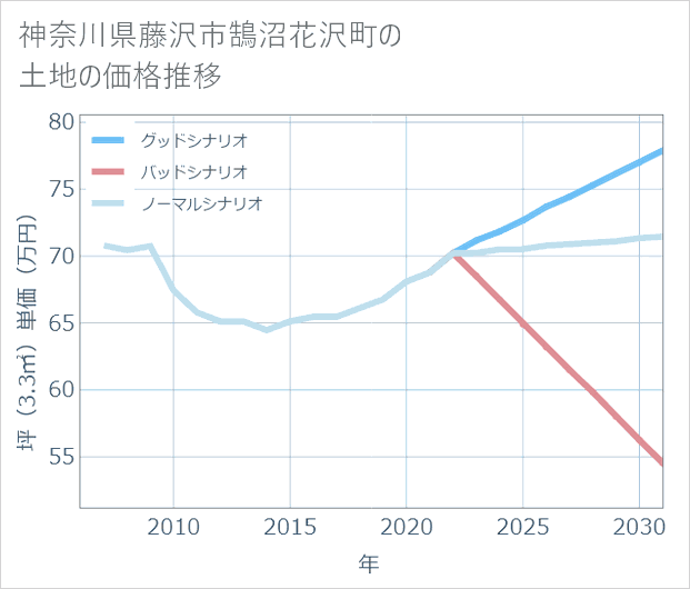 神奈川県藤沢市鵠沼花沢町の土地価格推移