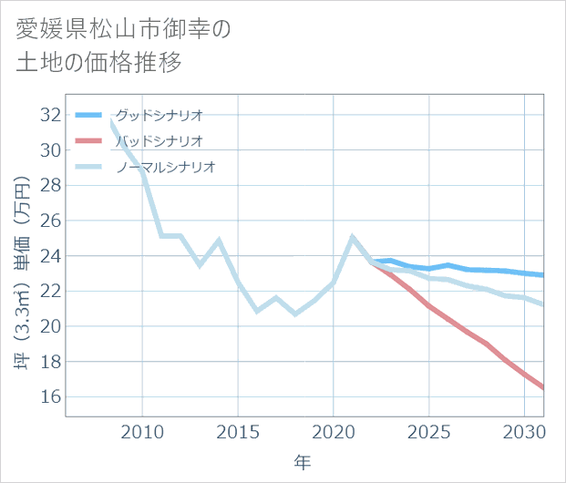 愛媛県松山市御幸の土地価格推移