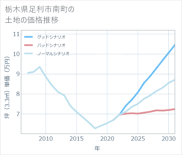栃木県足利市南町の土地価格推移