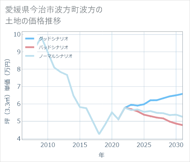 愛媛県今治市波方町波方の土地価格推移