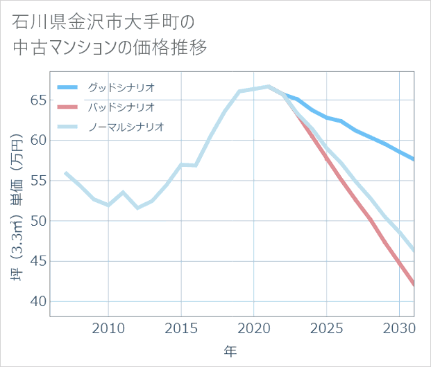 石川県金沢市大手町の中古マンション価格推移