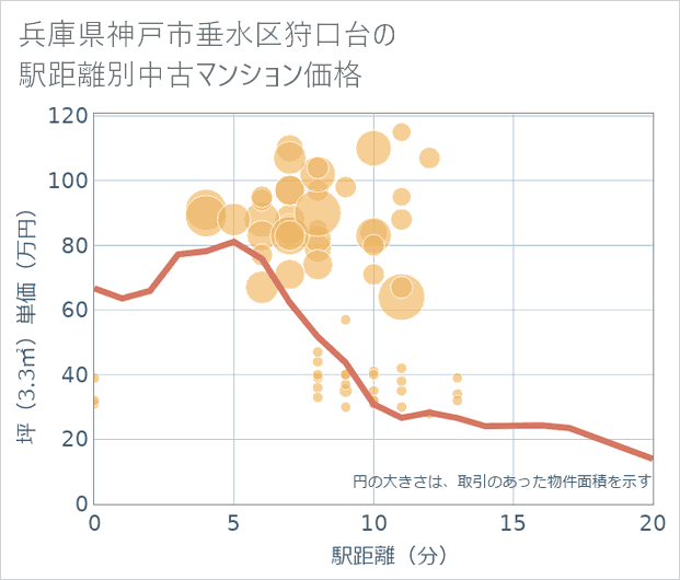 兵庫県神戸市垂水区狩口台の徒歩距離別の中古マンション坪単価