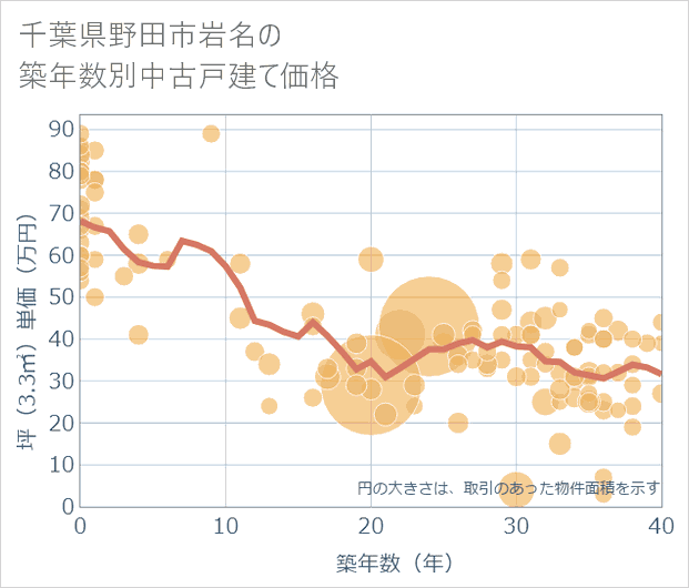 千葉県野田市岩名の築年数別の中古戸建て坪単価