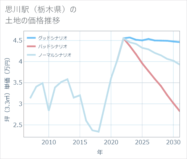 思川駅(栃木県)の土地価格推移