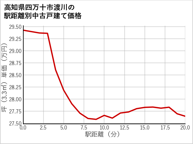 高知県四万十市渡川の徒歩距離別の中古戸建て坪単価