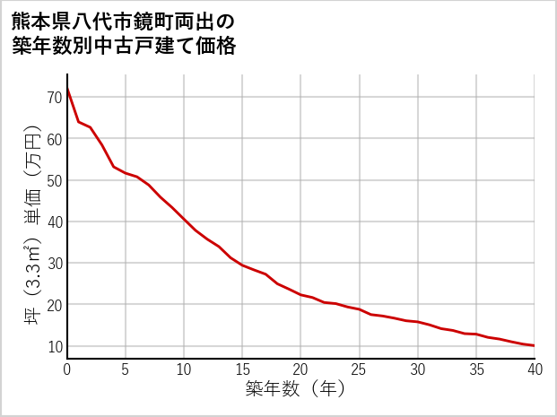 熊本県八代市鏡町両出の築年数別の中古戸建て坪単価