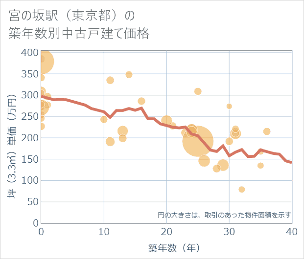 宮の坂駅（東京都）の築年数別の中古戸建て坪単価
