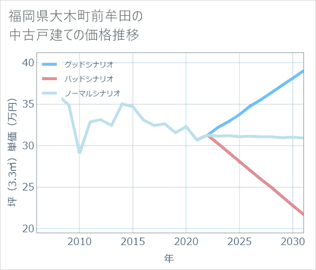 福岡県大木町前牟田の中古戸建て価格推移