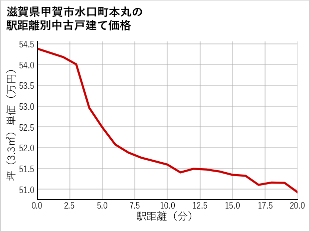 滋賀県甲賀市水口町本丸の徒歩距離別の中古戸建て坪単価