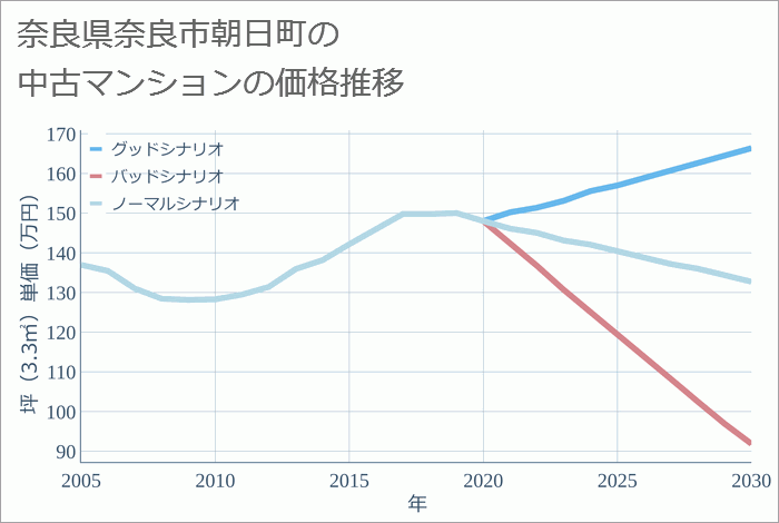 奈良県奈良市朝日町の中古マンション価格推移