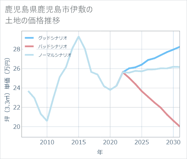 鹿児島県鹿児島市伊敷の土地価格推移
