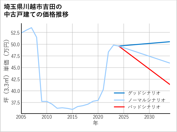 埼玉県川越市吉田の中古戸建て価格推移