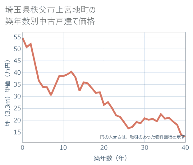 埼玉県秩父市上宮地町の築年数別の中古戸建て坪単価