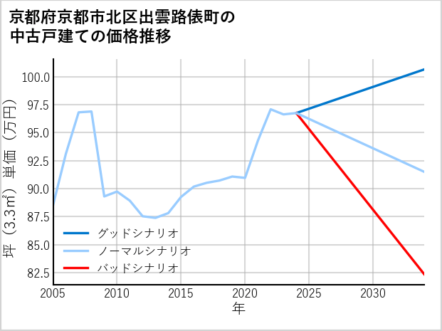 京都府京都市北区出雲路俵町の中古戸建て価格推移