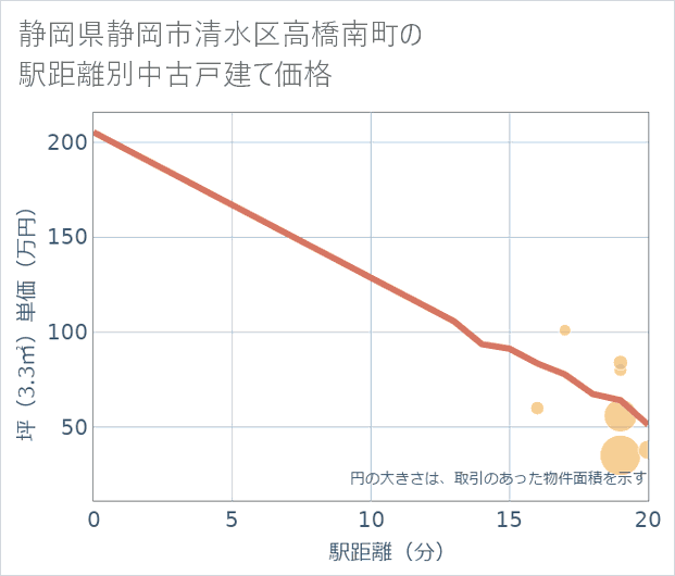 静岡県静岡市清水区高橋南町の徒歩距離別の中古戸建て坪単価