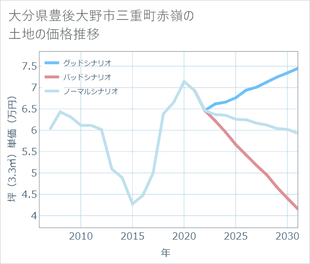 大分県豊後大野市三重町赤嶺の土地価格推移