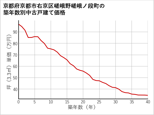 京都府京都市右京区嵯峨野嵯峨ノ段町の築年数別の中古戸建て坪単価
