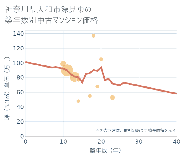 神奈川県大和市深見東の築年数別の中古マンション坪単価