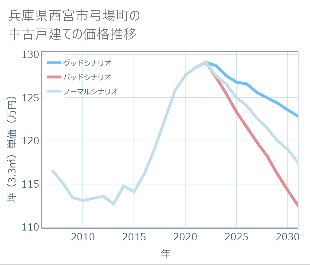 兵庫県西宮市弓場町の中古戸建て価格推移