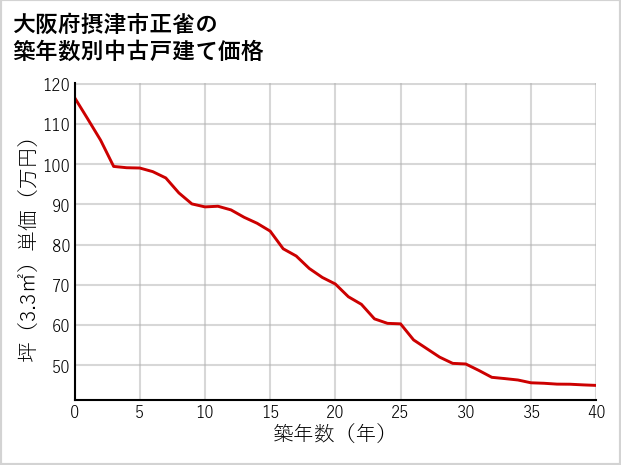 大阪府摂津市正雀の築年数別の中古戸建て坪単価