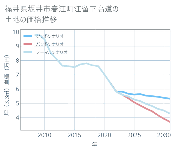 福井県坂井市春江町江留下高道の土地価格推移