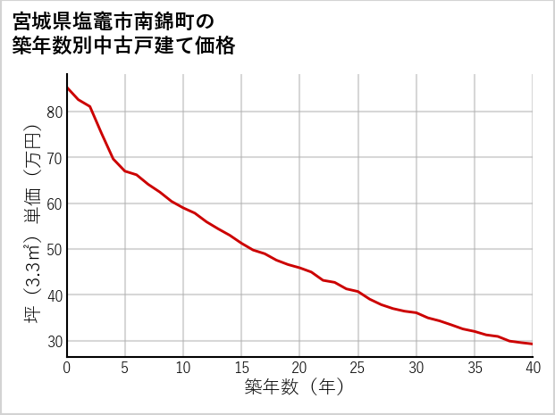 宮城県塩竈市南錦町の築年数別の中古戸建て坪単価