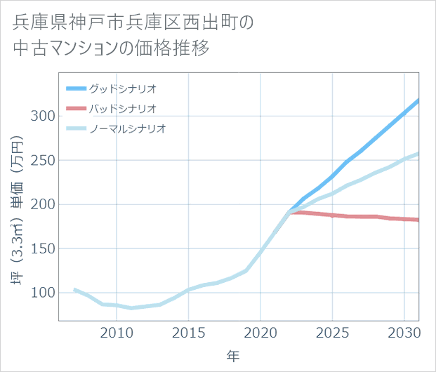 兵庫県神戸市兵庫区西出町の中古マンション価格推移