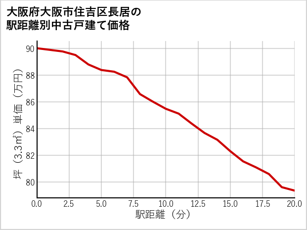 大阪府大阪市住吉区長居の徒歩距離別の中古戸建て坪単価