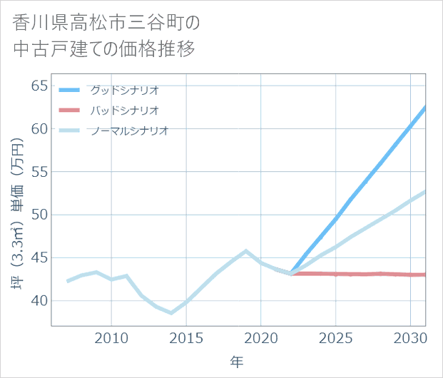 香川県高松市三谷町の中古戸建て価格推移