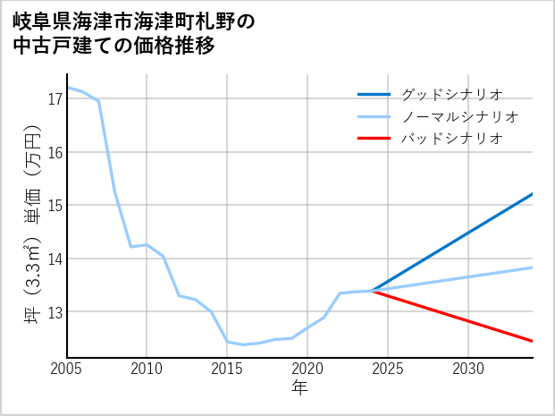 岐阜県海津市海津町札野の中古戸建て価格推移