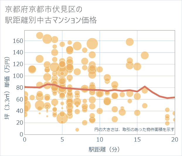 京都府京都市伏見区の徒歩距離別の中古マンション坪単価
