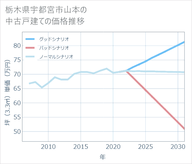 栃木県宇都宮市山本の中古戸建て価格推移