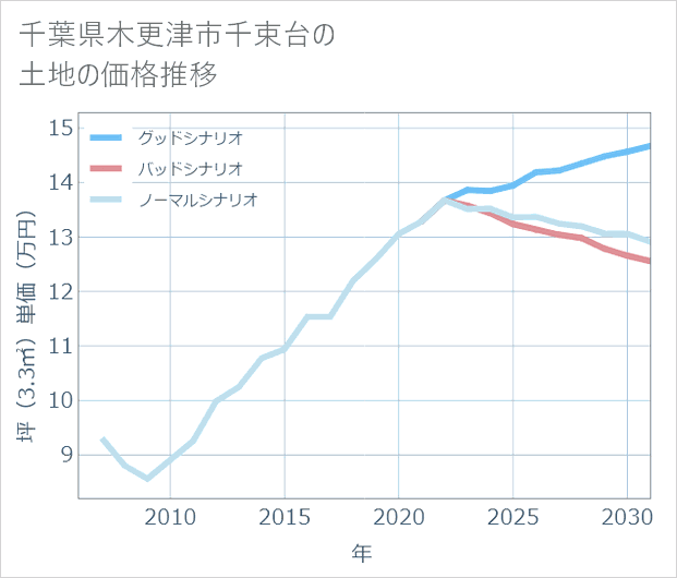 千葉県木更津市千束台の土地価格推移