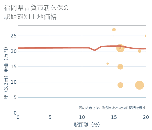 福岡県古賀市新久保の徒歩距離別の土地坪単価