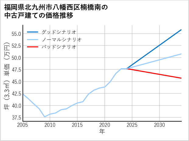 福岡県北九州市八幡西区楠橋南の中古戸建て価格推移