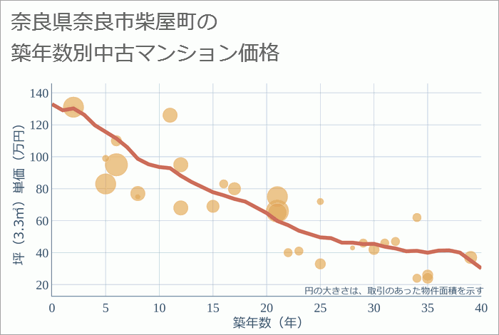 奈良県奈良市柴屋町の築年数別の中古マンション坪単価