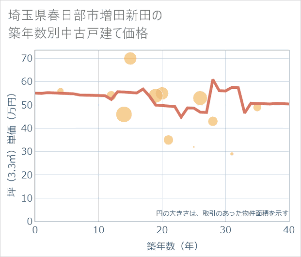 埼玉県春日部市増田新田の築年数別の中古戸建て坪単価
