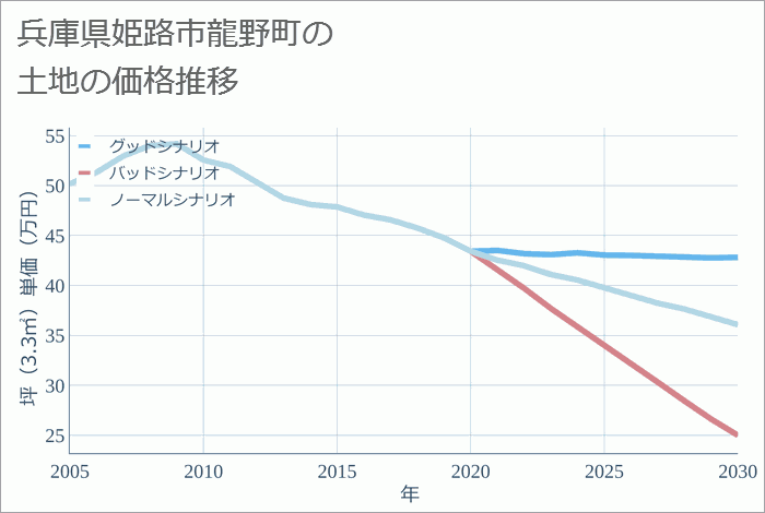 兵庫県姫路市龍野町の土地価格推移