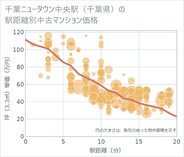千葉ニュータウン中央駅(千葉県)の徒歩距離別の中古マンション坪単価
