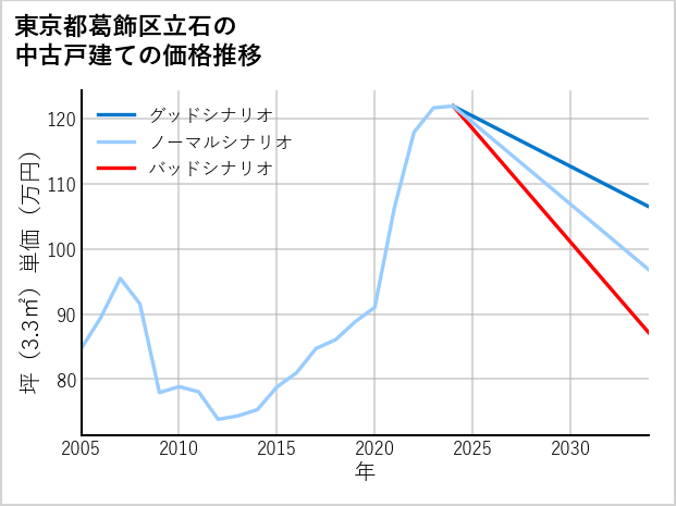 東京都葛飾区立石の中古戸建て価格推移