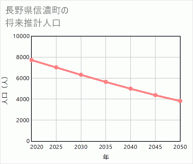 信濃町の将来推計人口