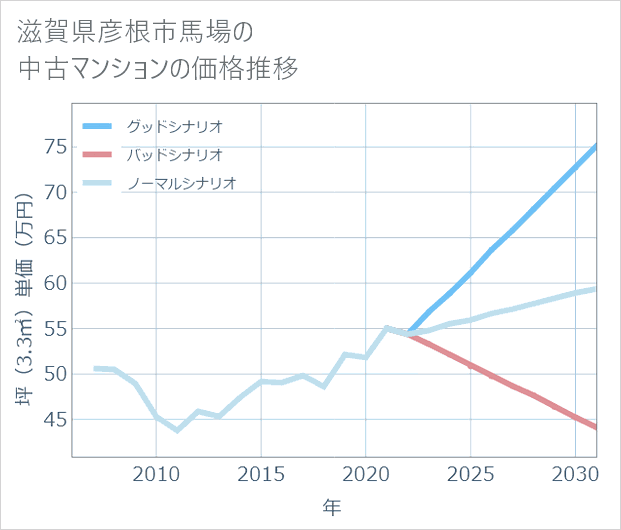 滋賀県彦根市馬場の中古マンション価格推移