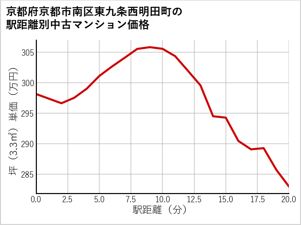 京都府京都市南区東九条西明田町の徒歩距離別の中古マンション坪単価