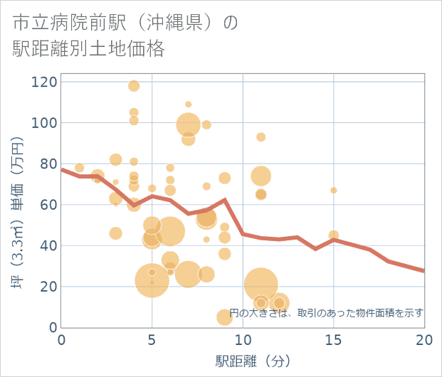 市立病院前駅(沖縄県)の徒歩距離別の土地坪単価